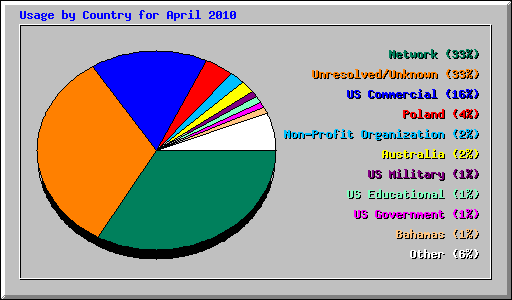 Usage by Country for April 2010