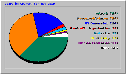 Usage by Country for May 2010