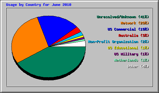 Usage by Country for June 2010