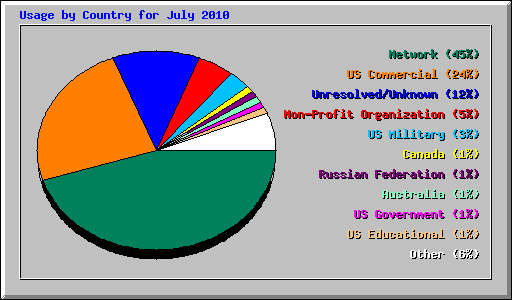 Usage by Country for July 2010