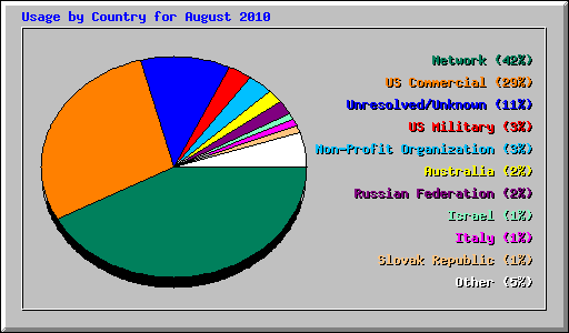 Usage by Country for August 2010