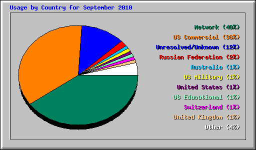 Usage by Country for September 2010