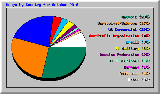 Usage by Country for October 2010