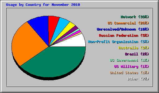 Usage by Country for November 2010