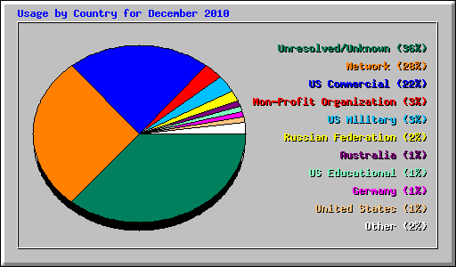 Usage by Country for December 2010