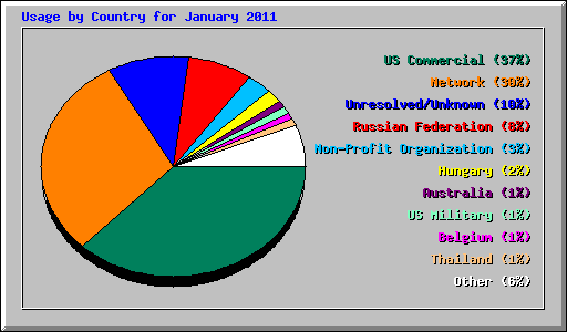 Usage by Country for January 2011