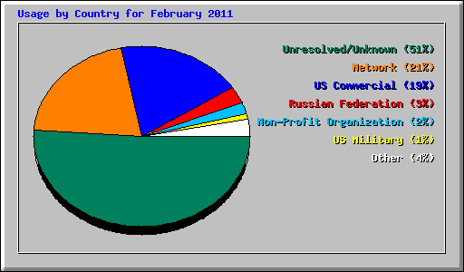 Usage by Country for February 2011