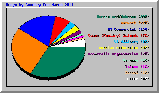 Usage by Country for March 2011