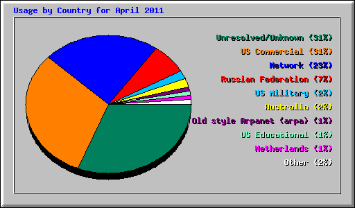 Usage by Country for April 2011