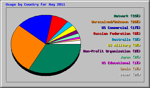 Usage by Country for May 2011