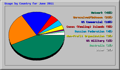 Usage by Country for June 2011