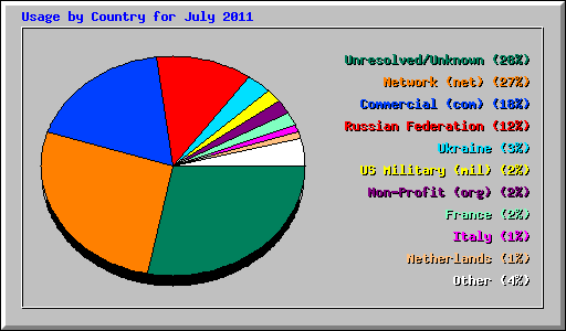 Usage by Country for July 2011