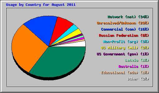 Usage by Country for August 2011