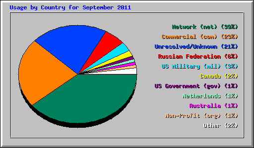 Usage by Country for September 2011