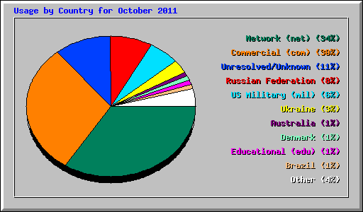 Usage by Country for October 2011