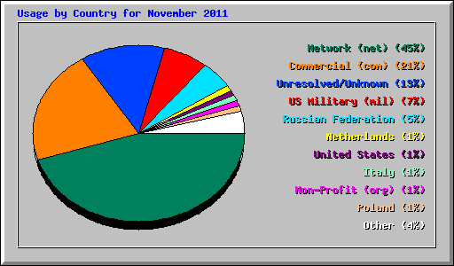 Usage by Country for November 2011