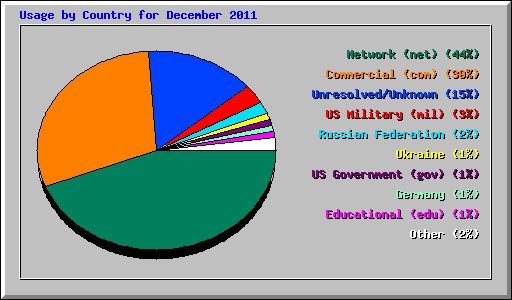 Usage by Country for December 2011