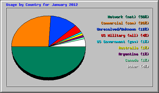 Usage by Country for January 2012