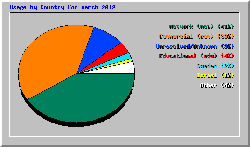 Usage by Country for March 2012