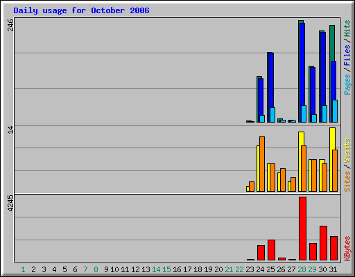 Daily usage for October 2006