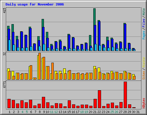 Daily usage for November 2006