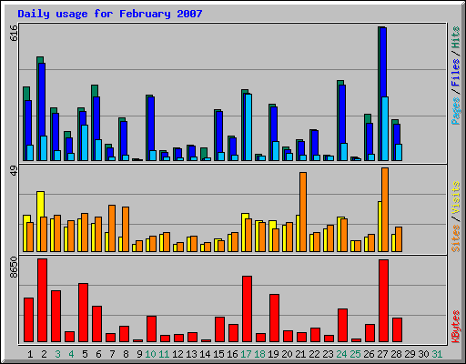 Daily usage for February 2007