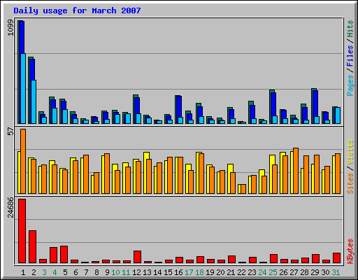 Daily usage for March 2007