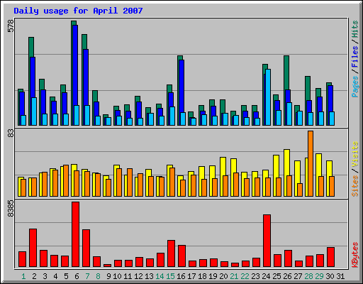 Daily usage for April 2007