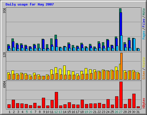 Daily usage for May 2007