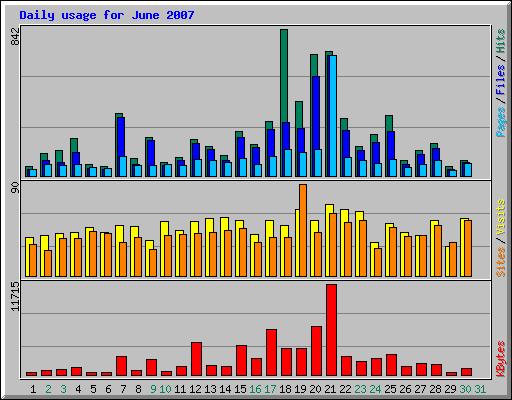 Daily usage for June 2007