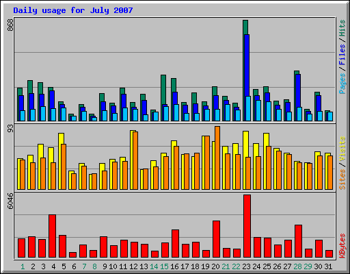 Daily usage for July 2007