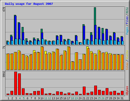 Daily usage for August 2007