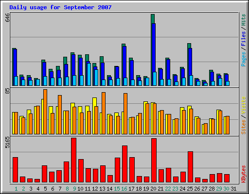 Daily usage for September 2007