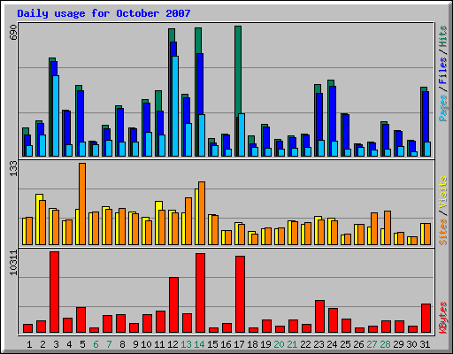 Daily usage for October 2007