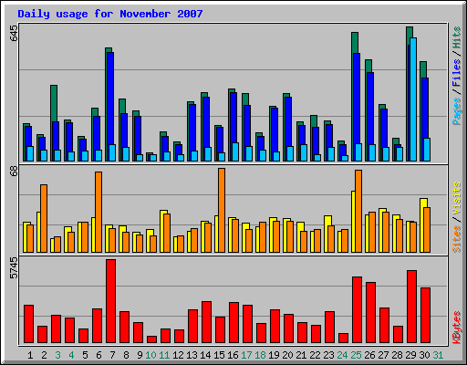 Daily usage for November 2007