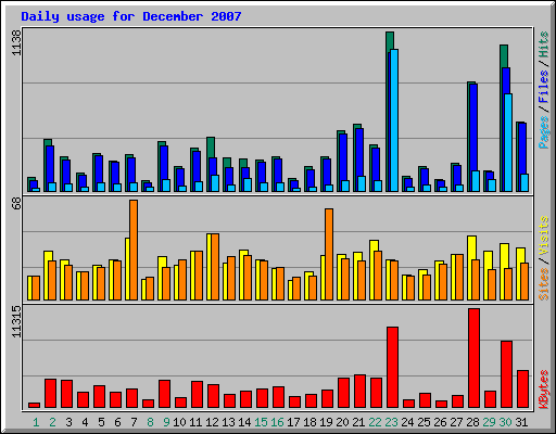 Daily usage for December 2007