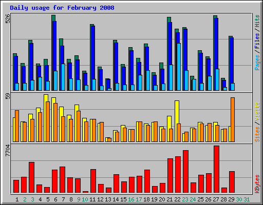 Daily usage for February 2008