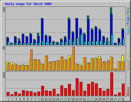 Daily usage for March 2008