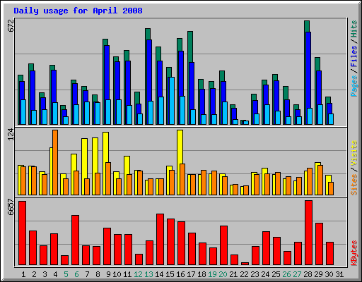 Daily usage for April 2008