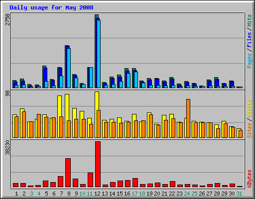 Daily usage for May 2008