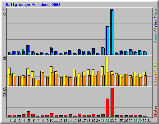 Daily usage for June 2008