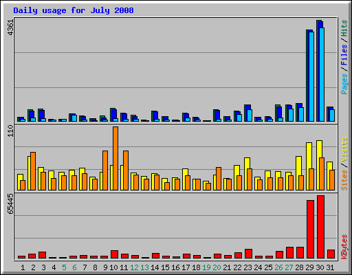 Daily usage for July 2008