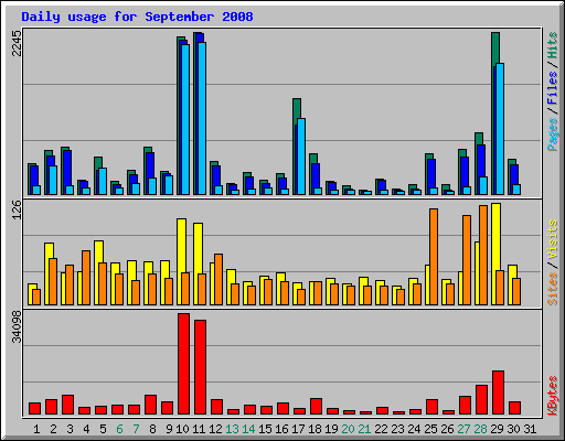 Daily usage for September 2008