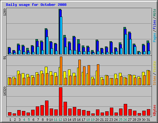 Daily usage for October 2008