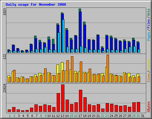 Daily usage for November 2008