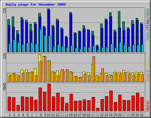 Daily usage for December 2008