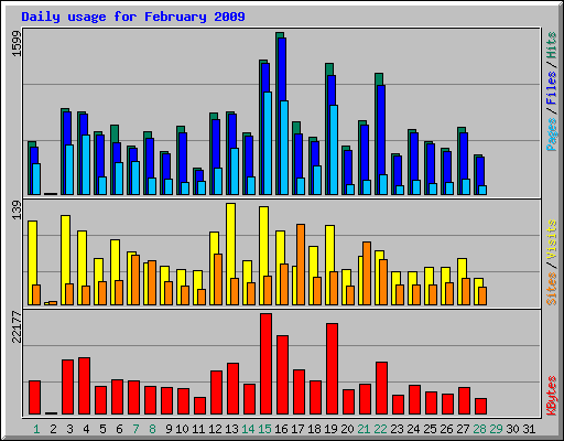 Daily usage for February 2009