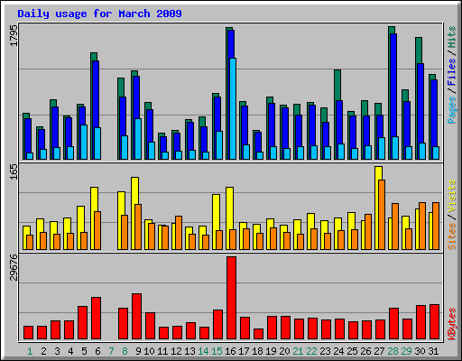 Daily usage for March 2009