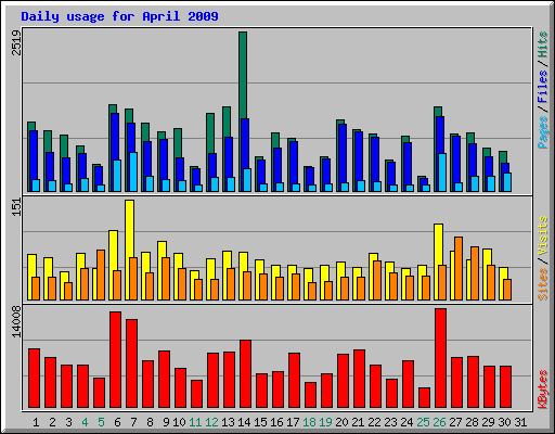 Daily usage for April 2009