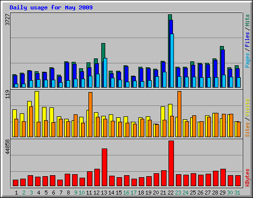 Daily usage for May 2009